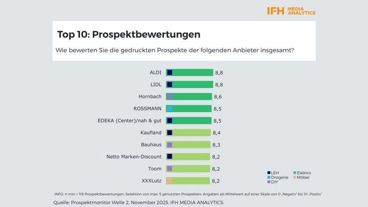 Optimierte Print-Prospekte. Bild: IFH.