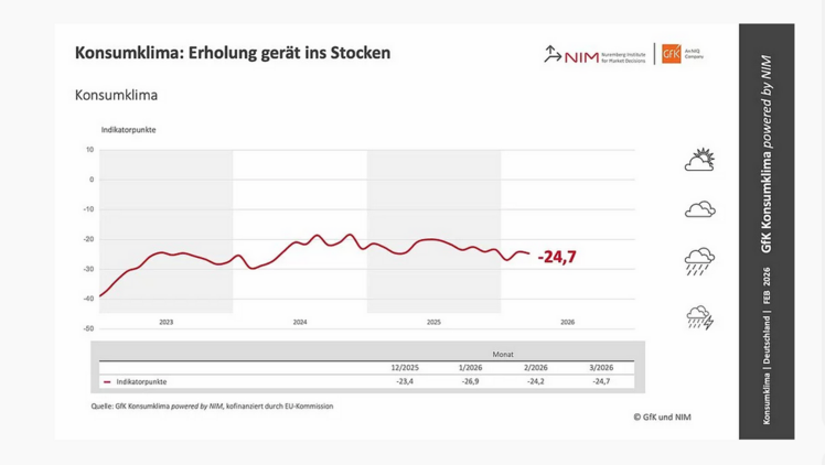 Die Grafik zeigt die Entwicklung des Konsumklimaindikators im Verlauf der letzten Jahre. Bild: GfK & NIM.