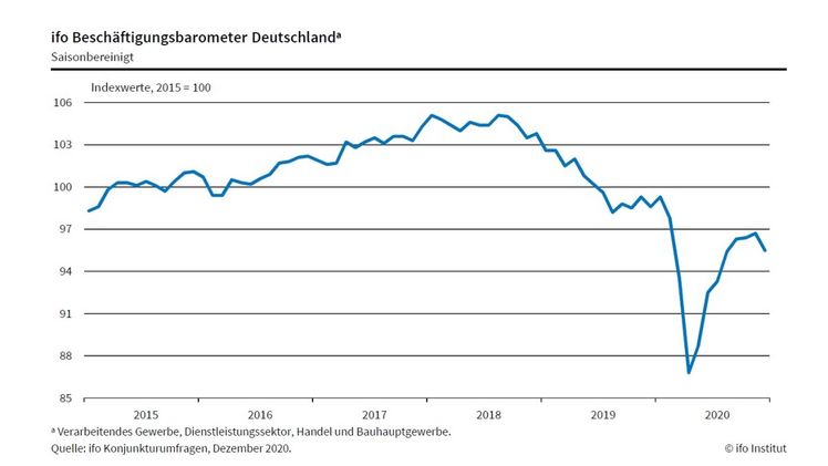 ifo Beschäftigungsbarometer Deutschland im Dezember. Grafik: ifo Institut. ifo Beschäftigungsbarometer Deutschland im Dezember. Grafik: ifo Institut.