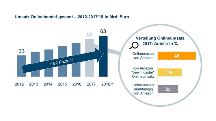 Umsatz Online Handel gesamt - 2012-2017/18 in Mrd. Euro. Quelle: Brachenreport Onlinehandel 2018, IFH Köln, Amazonisierung des Konsums, IFH Köln.