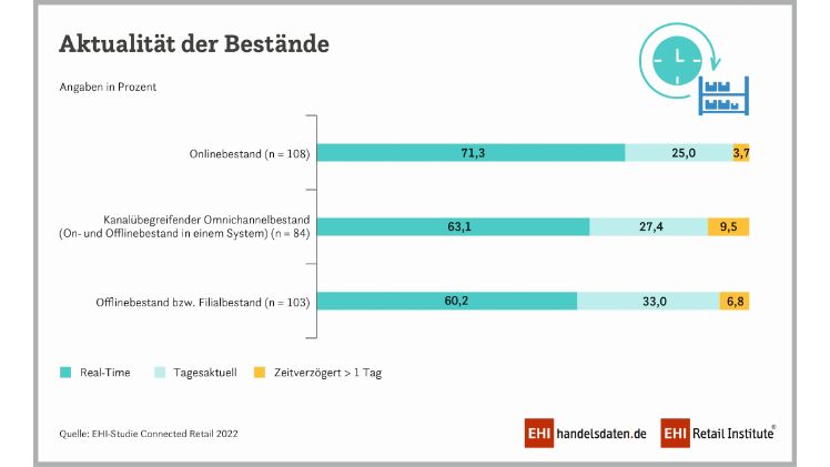Aktualität der Bestände. Grafik: EHI-Studie Connected Retail 2022.