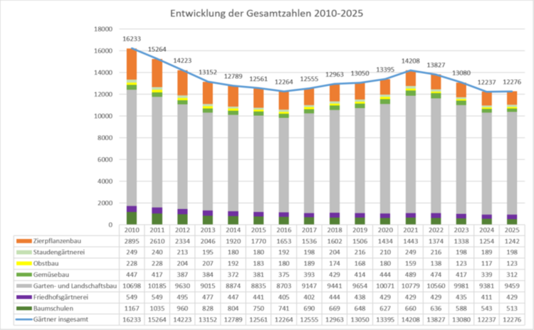Entwicklung der gesamt abgeschlossenen Ausbildungsverhältnisse zum Stichtag 31. Dezember 2025. Quelle: ZVG.