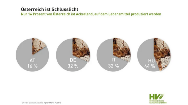 Boden in Österreich ist ein sehr knappes Gut. Bild: HV. Boden in Österreich ist ein sehr knappes Gut. Bild: HV.