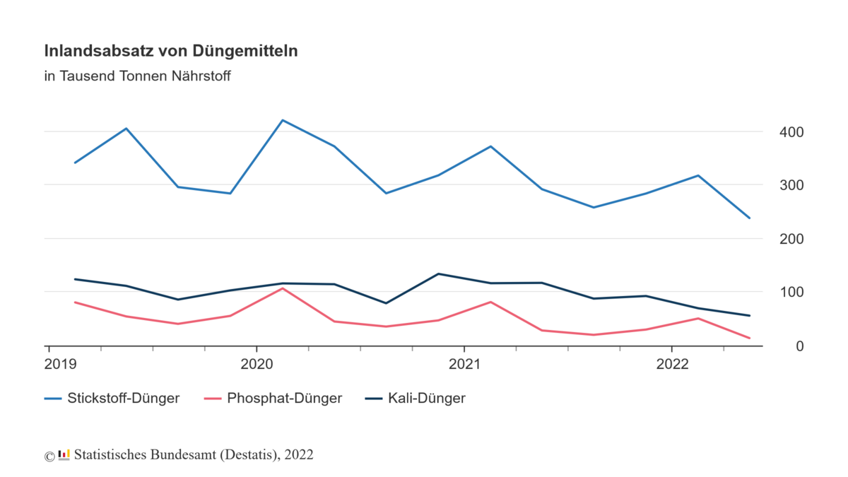 Statistik: Hohe Gaspreise beeintrchtigen Dngemittelindustrie | Gabot.de