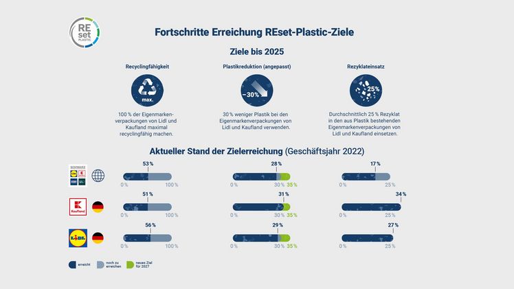 Große Fortschritte im Rahmen der Plastikstrategie REset Plastic. Bild: Schwarz Gruppe.