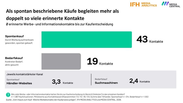 Spontankäufe sind mit 43 erinnerten Kontakten besonders kontaktreich. Grafik: IFH MEDIA ANALYTICS und MEDIA CENTRAL.