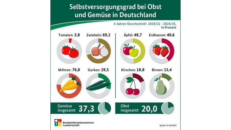 Selbstversorgungsgrad bei Obst und Gemüse in Deutschland. Grafik: BLE.