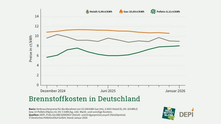 Witterung kalt, Nachfrage hoch. Bild: DEPI.