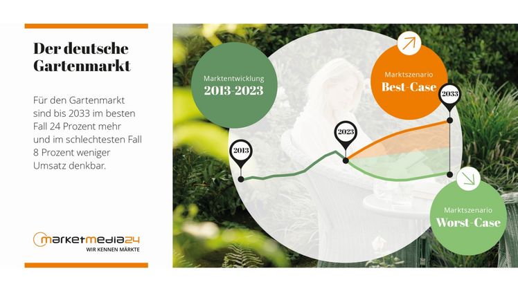 Zahlen zum deutschen Gartenmarkt im Sales Performance-REPORT Gartenbranche 2033 von Marketmedia24, Köln. Grafik: Marketmedia24.