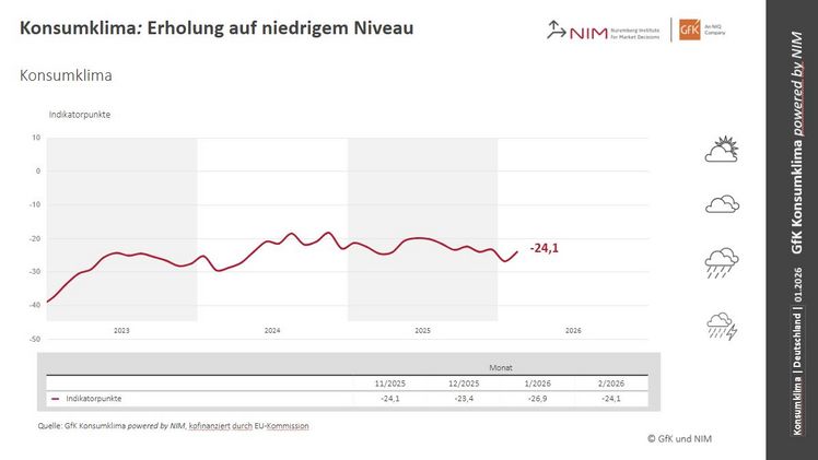 Die Entwicklung des Konsumklimaindikators im Verlauf der letzten Jahre. Grafik: © GfK und NIM.