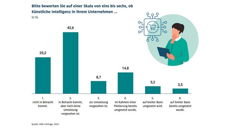 Bewertung des Einsatzes künstlicher Intelligenz im Einzelhandel (in Prozent). Grafik: HDE.