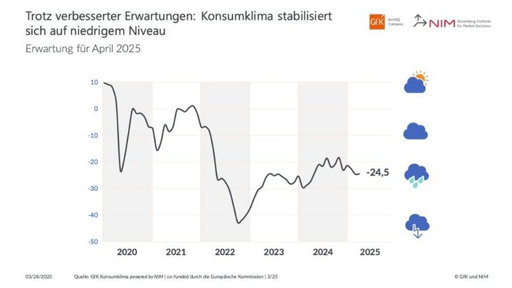 Die Entwicklung des Konsumklimaindikators im Verlauf der letzten Jahre. Grafik: GfK und NIM.