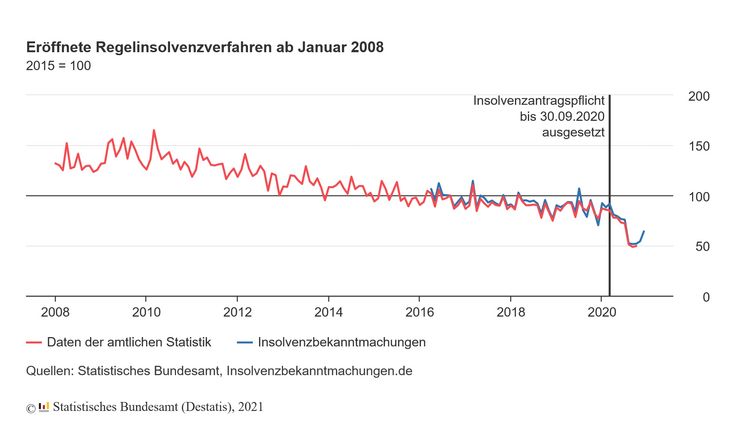 Bei der vorläufigen Zahl der eröffneten Regelinsolvenzen im Dezember deutet sich dagegen eine neue Entwicklung an. Bild: Destatis.