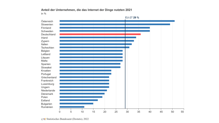 IoT-Technologien werden in Deutschland im europäischen Vergleich 2021 überdurchschnittlich häufig eingesetzt. Bild: Destatis.