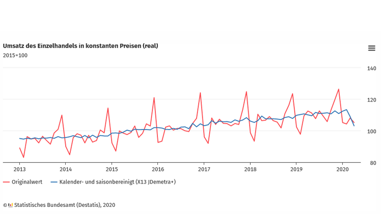 Umsatz des Einzelhandels in konstanten Preisen (real). Bild: Destatis. 