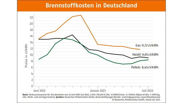 Brennstoffkosten in Deutschland. Bild: DEPI.
