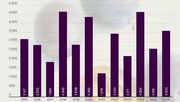 Zwetschgen: Gelieferte Mengen pro Jahr in Tonnen. Grafik: LID.