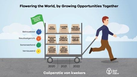  Ein Team bei Royal FloraHolland erarbeitet zurzeit strategische Szenarios für die Zeit nach der Corona-Krise. Grafik: Royal FloraHolland.