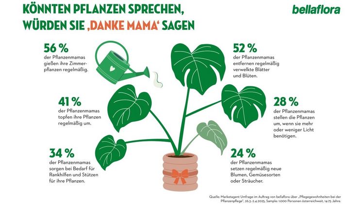 Der Muttertag bietet sich an, um allen Mamas mit einem neuen Pflanzenschmuckstück „Danke“ zu sagen. Grafik: © bellaflora.