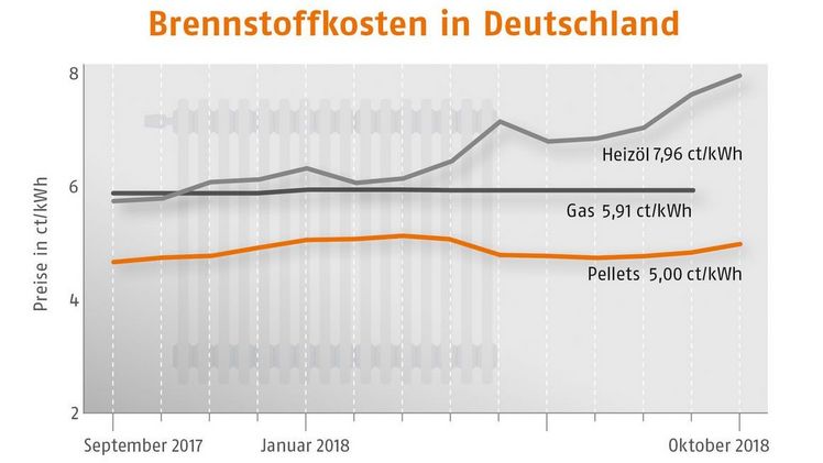 Im Oktober ist der Pelletpreis in Deutschland gestiegen. Wie der Deutsche Energieholz- und Pellet-Verband e. V. (DEPV) berichtet, gibt es im Vergleich zum Vormonat ein Plus von 3,7%. 