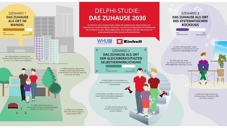 Informationsgrafik zur Einhell Delphi-Studie „Das Zuhause 2030“. Bild: Einhell.