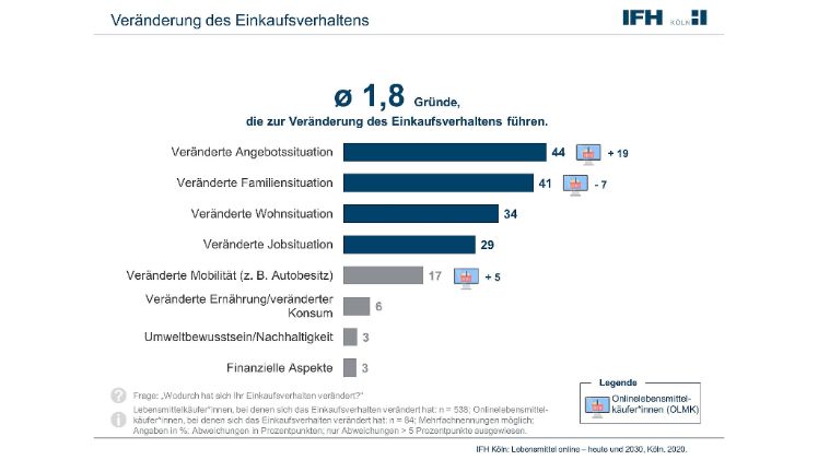 Die IFH Köln hat die Entwicklung des Onlinelebensmittelhandels analysiert und stellt eine steigende Nachfrage fest. 