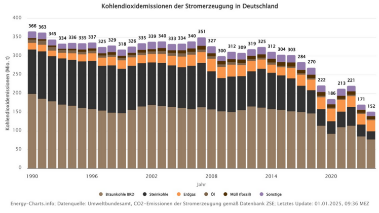 CO2-Emissionen aus der Stromerzeugung von 1990 bis 2024. Bild: © Fraunhofer ISE/energy-charts.info. CO2-Emissionen aus der Stromerzeugung von 1990 bis 2024. Bild: © Fraunhofer ISE/energy-charts.info.