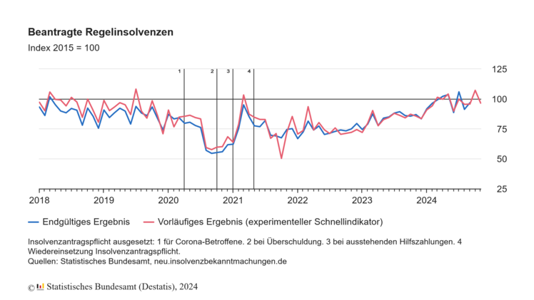 Beantragte Regelinsolvenzen. Grafik: Destatis.