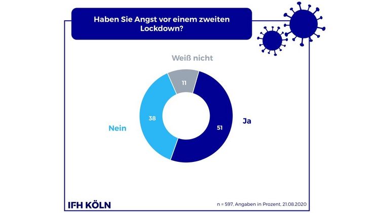 Ein erneuter Lockdown wie im Frühjahr 2020 wird von rund der Hälfte der Befragten befürchtet. Bild: IFH KÖLN.