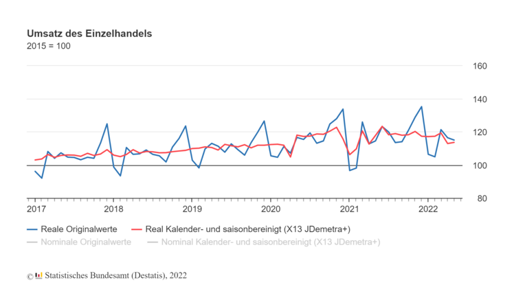 Umsatz des Einzelhandels. Bild: Destatis.