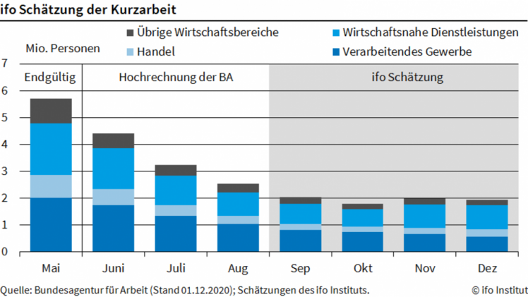 Verlauf der Kurzarbeit. Grafik: ifo Institut. Verlauf der Kurzarbeit. Grafik: ifo Institut.
