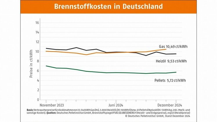 Deutsches Pelletinstitut, lizensiert unter CC BY-NC-ND 4.0. Bild: DEPI. Deutsches Pelletinstitut, lizensiert unter CC BY-NC-ND 4.0. Bild: DEPI.