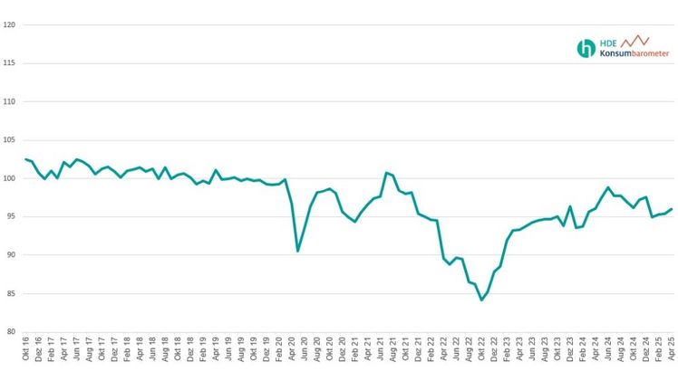Das Konsumbarometer im Verlauf. Grafik: HDE. 