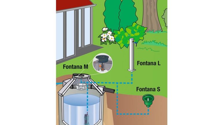 Mit der neuen Entnahmestelle Fontana M gibt es nun drei verschiedene Möglichkeiten zur Entnahme des gesammelten Regenwassers. Grafik: Mall.