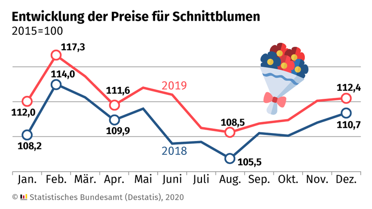 Die Preise für Schnittblumen im Februar liegen üblicherweise höher als in den anderen Monaten. Grafik: Destatis. 