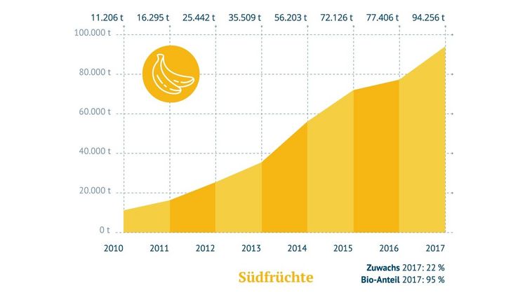 Absatzentwicklung Südfruchte. Grafik: Forum Fairer Handel.