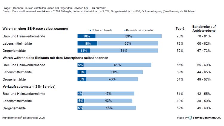 Die Highlights der Studienergebnisse 2021 befassen sich mit den Auswirkungen von Serviceinnovationen auf das Verbraucherverhalten. Bild: Kundenmonitor Deutschland.
