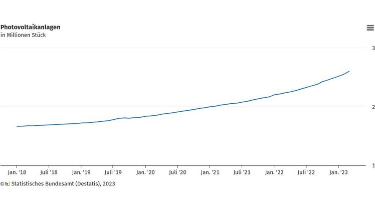 Anstieg der Photovoltaikanlagen in Deutschland. Bild: Statistische Bundesamt.