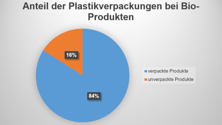Bio-Gemüse wird mehrheitlich in Plastik verpackt. Bild: sks, lid.ch.
