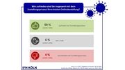 Die Zufriedenheit mit der Zustellung und die Toleranz für verzögerte Lieferungen ist gestiegen. Bild: IFH KÖLN.