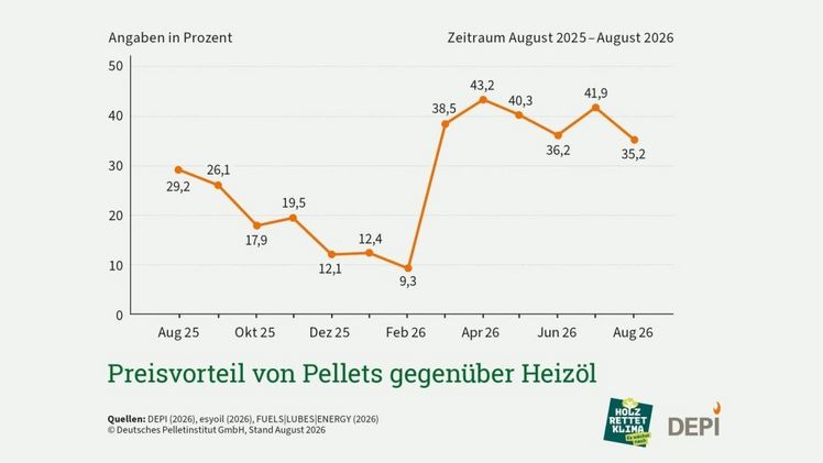 Preisvorteil von Pellets gegenüber Heizöl. Grafik: © Deutsches Pelletinstitut.