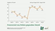 Preisvorteil von Pellets gegenüber Heizöl. Grafik: © Deutsches Pelletinstitut.