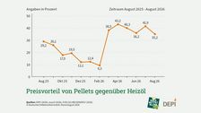 Preisvorteil von Pellets gegenüber Heizöl. Grafik: © Deutsches Pelletinstitut.