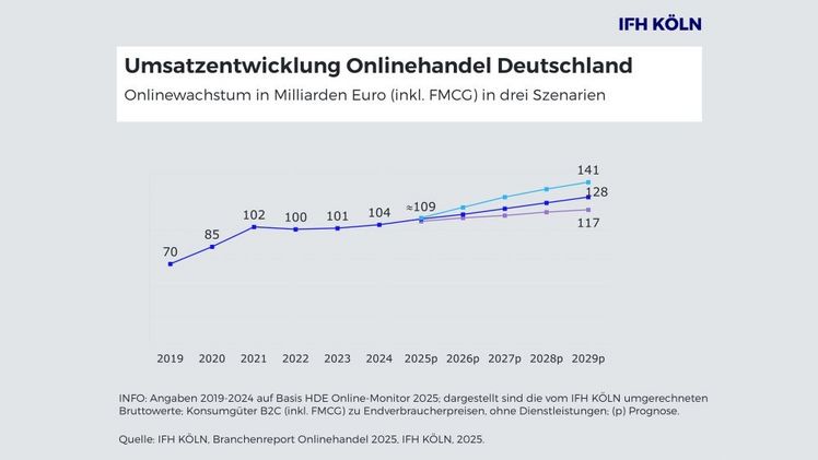 Umsatzentwicklung im Onlinehandel in Deutschland. Grafik: IFH KÖLN.