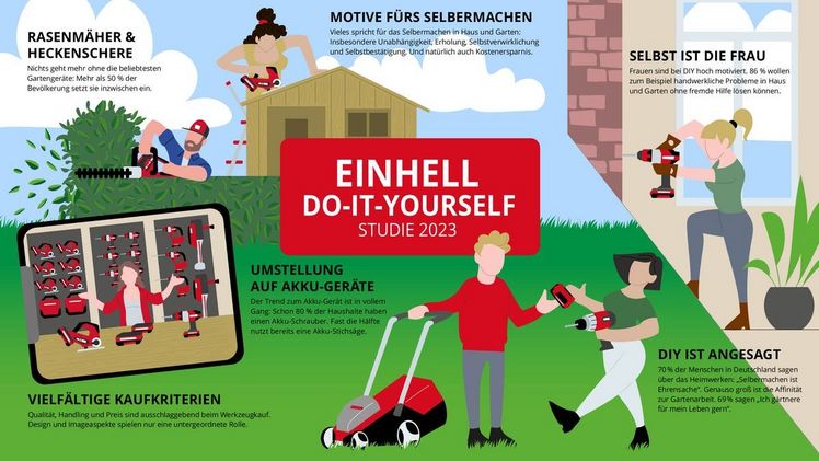 Einhell Do-It-Yourself Studie 2023: Die Trends für Werkstatt, Heim und Garten. Grafik: Einhell. Einhell Do-It-Yourself Studie 2023: Die Trends für Werkstatt, Heim und Garten. Grafik: Einhell.