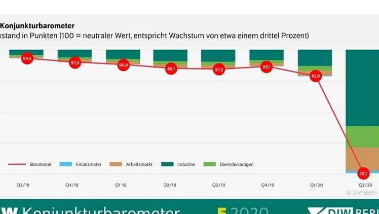 Das Konjunkturbarometer des Deutschen Instituts für Wirtschaftsforschung (DIW Berlin) fällt im Mai auf einen neuen Tiefststand von 20 Punkten. Bild: DIW. 