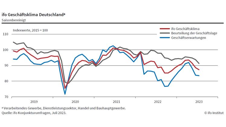 Der ifo Geschäftsklima für Deutschland. Grafik: ifo Institut.