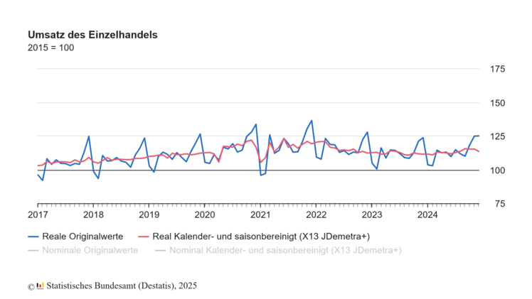 Umsatz des Einzelhandels: Grafik: © Statistisches Bundesamt.