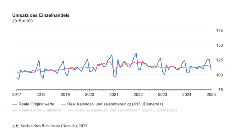 Umsatz des Einzelhandels. Grafik: Destatis.