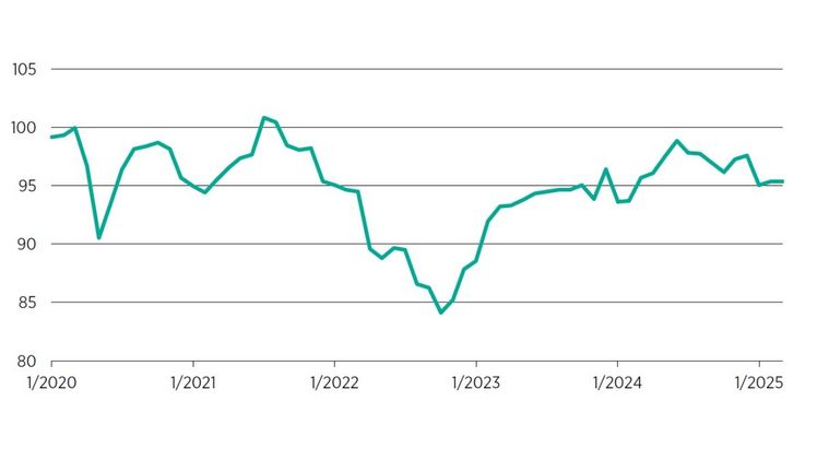 Das HDE-Konsumbarometer im März. Grafik: HDE.